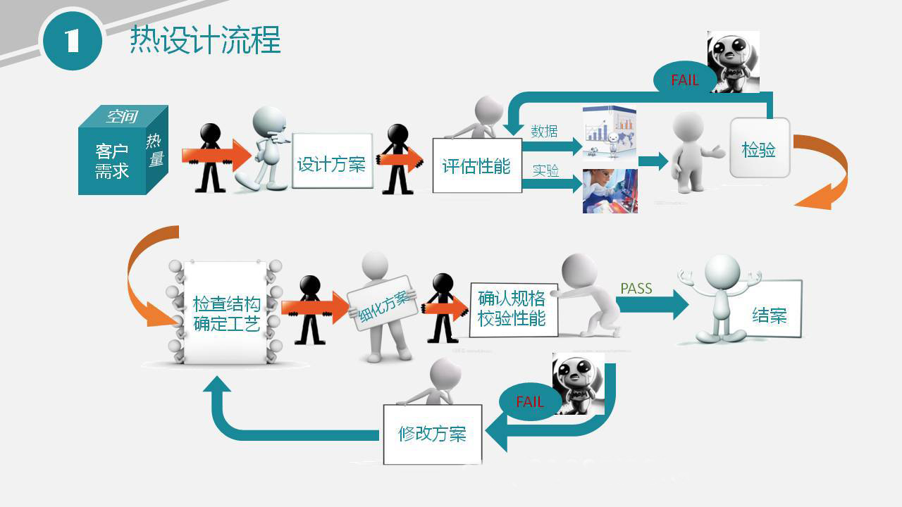 鏟齒散熱片熱設(shè)計(jì)流程